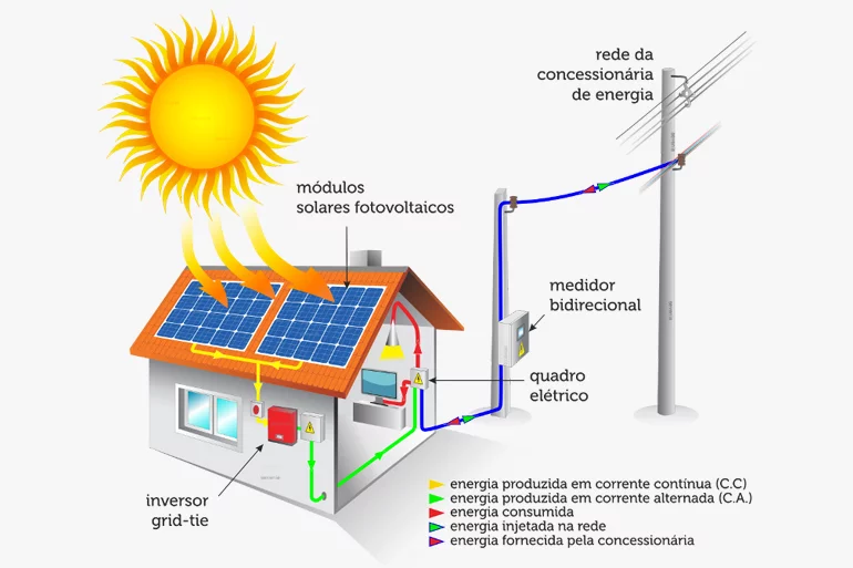 Esquema Energia Solar GridTie Infinitysun Energia Solar