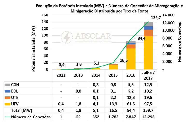 dados do mercado solar fotovoltaico brasileiro infinitysun energia solar